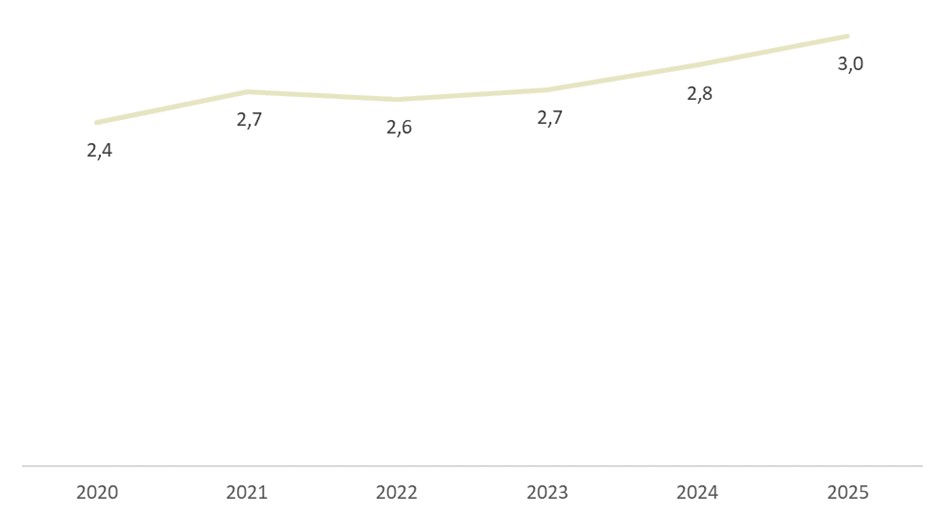 Figur som viser tildelinger i milliarder kroner til musikk- og scenekunstinstitusjoner på post 70 i forslagene til statsbudsjett siden 2020. For 2020 er tallet satt sammen av post 70, 71 og 73, da de sistnevnte to postene ble avviklet fra 2021.