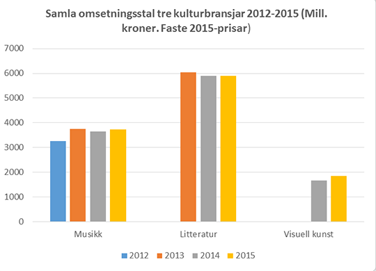 Samla omsetningsstal tre kulturbransjar 2012-2015. 