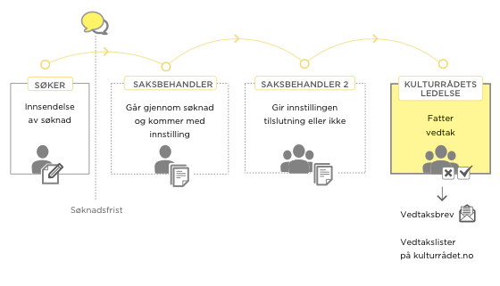 Saksbehandlingsprosessen for søknader til kreativ næring, som beskrevet på denne siden.