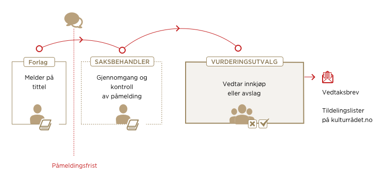 Saksbehandlingsprosessen for søknader om innkjøp til Kulturfondet, som beskrevet på denne siden.