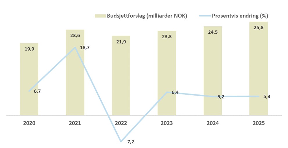 Figur som viser størrelsen i milliarder kroner på budsjettforslagene fra Kultur- og likestillingsdepartementet for perioden 2020-2025. Den blå streken viser prosentvise endringer fra år til år.