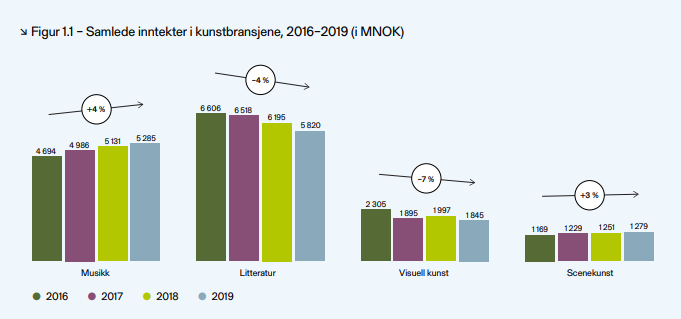 Rapporten viser de samlede inntektene i 2019 for musikk, litteratur, scenekunst og visuell kunst.