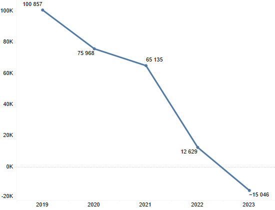 Figur 4 Årsresultat, kap. 323 post 70 