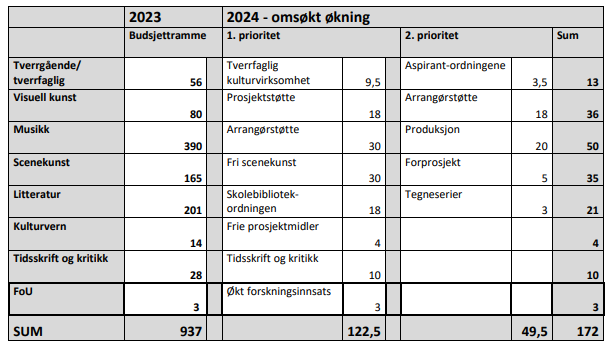 budsjettsøknad