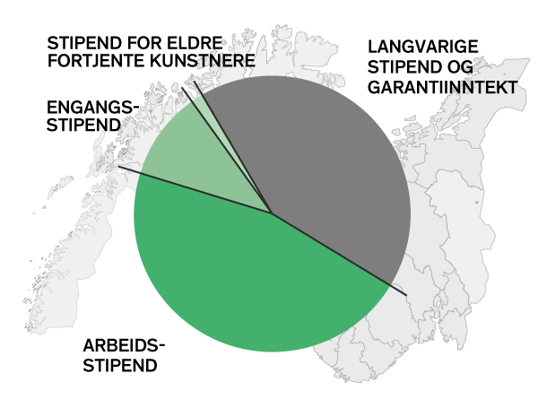Budsjettet for Statens kunstnerstipend er delt inn i ulike stipendgrupper.