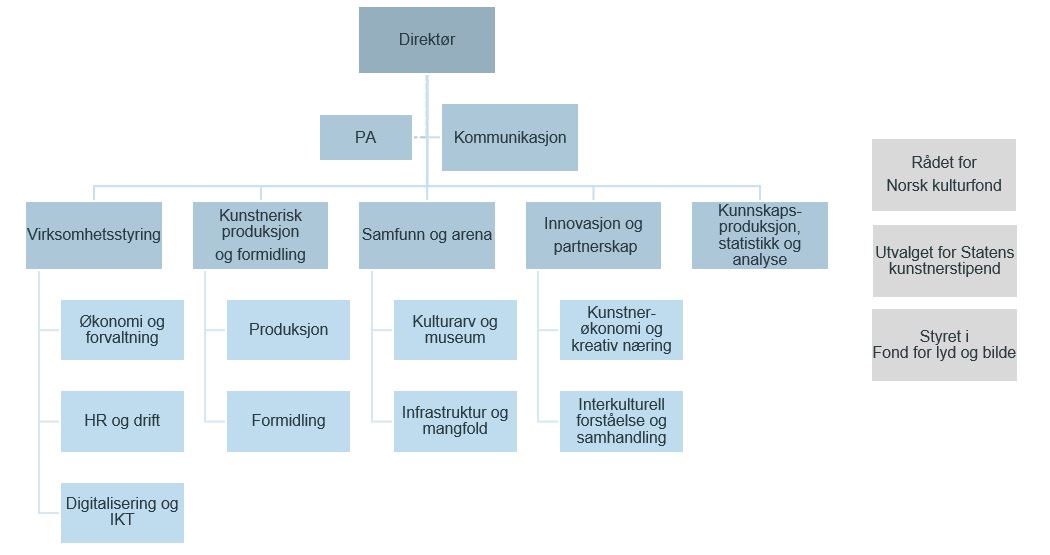 Organisasjonskart