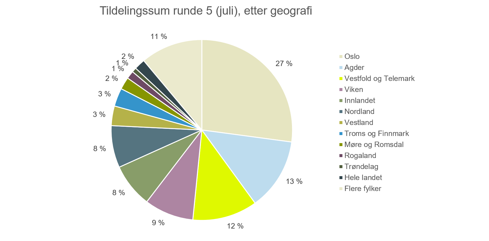 Geografisk fordeling