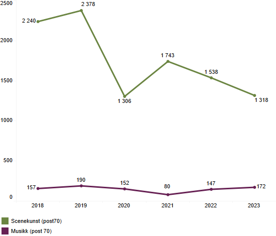 Figur 3 Talet på turnéaktivitetar i Noreg, kap. 323 post 70 